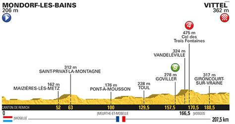 Tour De France Route 2017 Tour De France 2017 Route And Stages The