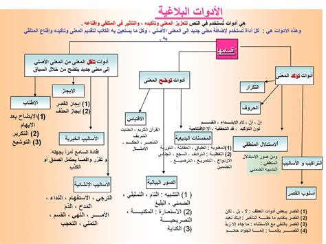 أنواع الأساليب البلاغية الخبرى و الإنشائى الموسوعة العربية للمعرفة