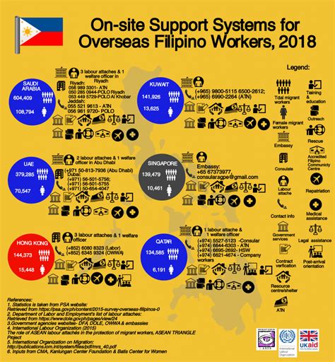 Support Systems For Filipino Migrant Workers 2018 Migrant Forum In Asia