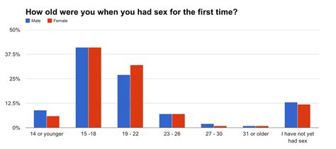 poll the major differences between how single men and women approach sex business insider