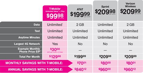 Mint mobile has always offered some of the best prepaid plans. T-Mobile Cuts Rates, Will Let You Buy Smartphones on ...