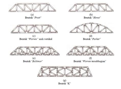 Bridge Truss