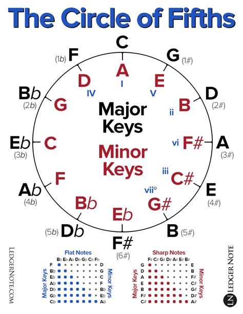 The Circle Of Fifths Explained Ledgernote