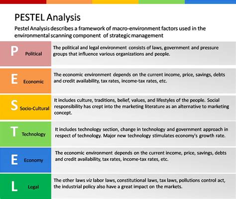 Pestel Analysis Solving Error