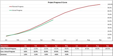 S Curves For Monitoring And Reporting Project Progress Definitive Guide