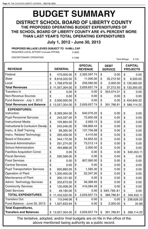 Liberty County School Board Budget Summary July 1 2012 June 30 2013