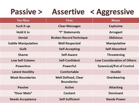 Comparison Of Passive Aggressive And Assertive Approaches And What It Means In The Workplace