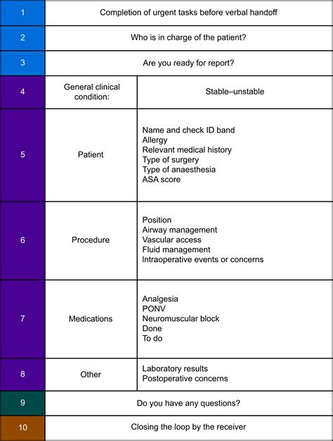 Standardised Handover Process With Checklist Improves Quality And