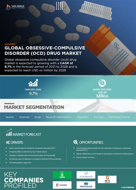 Global Obsessive Compulsive Disorder Ocd Drugs Market Is Expected To