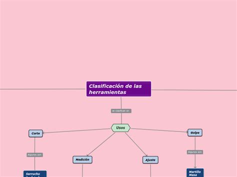 Clasificaci N De Las Herramientas Mind Map