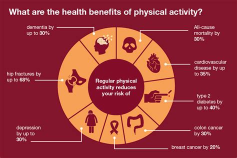 Benefits Of Physical Activity Physiopedia