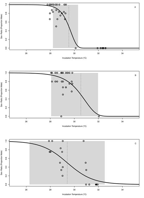 sex ratio reaction norms and observed sex ratios open circles from download scientific