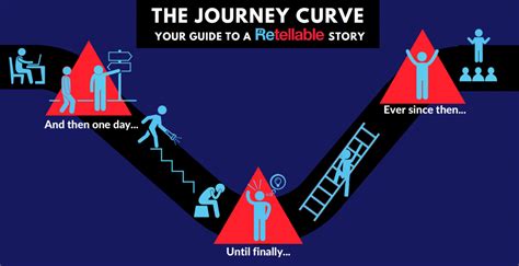 Using The Journey Curve Storytelling Framework