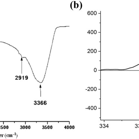 Melanin And Its Uv Absorbance Spectrum Of Phoma Sp Rdse17 A Purified