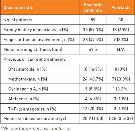 Table 1 From The Self Administered Psoriasis And Arthritis Screening Questionnaire Pasq A