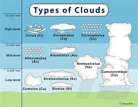 Types Of Clouds Their Formation And Meaning Explained With Diagram