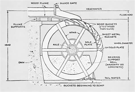 Water Power Building An Overshot Water Wheel Mother Earth News