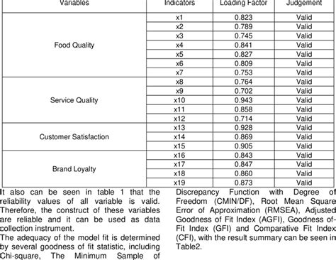 Result Summary Of Validity And Reliability Test Download Scientific