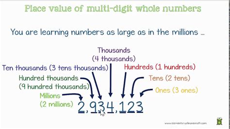 4nbt1 Place Value Of Multi Digit Whole Numbers Grade 4 Math Lesson