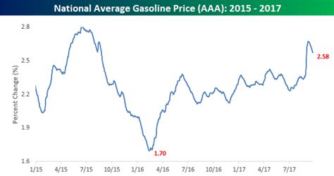 Update app to 4.12 experience on the improvement. Gas Prices Retreat From Hurricane Highs | Bespoke ...