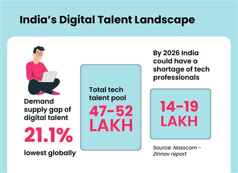 The Great Skill Gap In Indian Tech Freshers