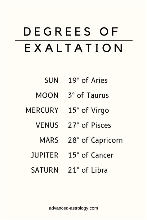 Degrees Of Exaltation Of The Planets In Astrology Moon Sign Astrology