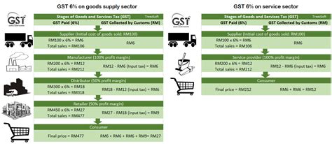 In fact, during the transition. gst - What is happening to taxes in Malaysia? - GST vs SST ...