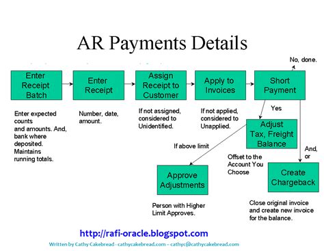 Ar Process Flow Chart