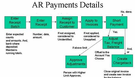 AR Payments Data Flow Process | Oracle Experience Blog