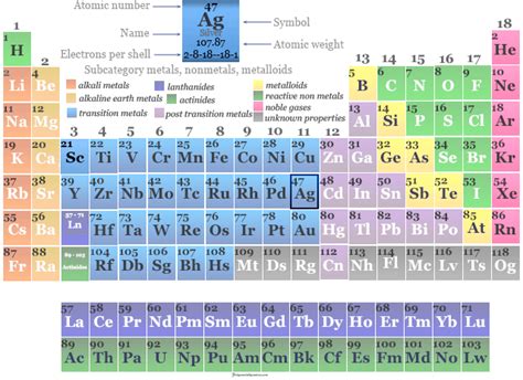 Silver Element Symbol Periodic Table