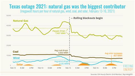 The 2021 Texas Power Outage Was Due Mainly To Natural Gas