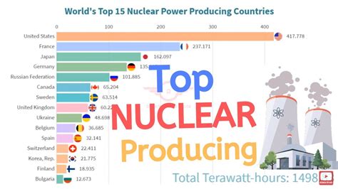 Worlds Top 15 Nuclear Power Producing Countries 1965 2018 Youtube