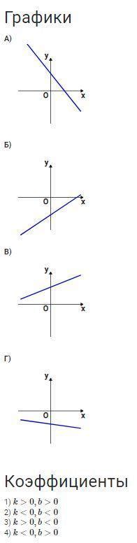На рисунках изображены графики функций вида y kx b Установите соответствие между графиками