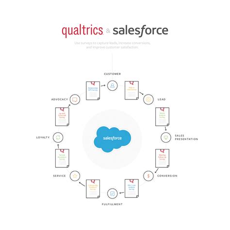 Salesforce Survey Tool Integration with Qualtrics