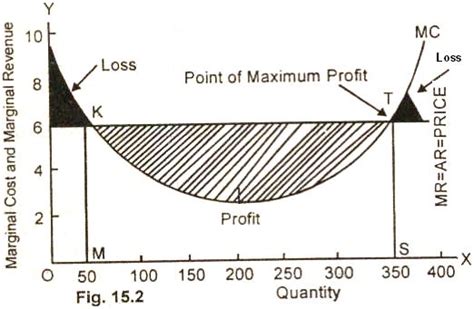 The marginal cost refers to the change in the total cost as a result of the production of one more unit of the product. Equilibrium of the Firm Under Perfect Competition or ...