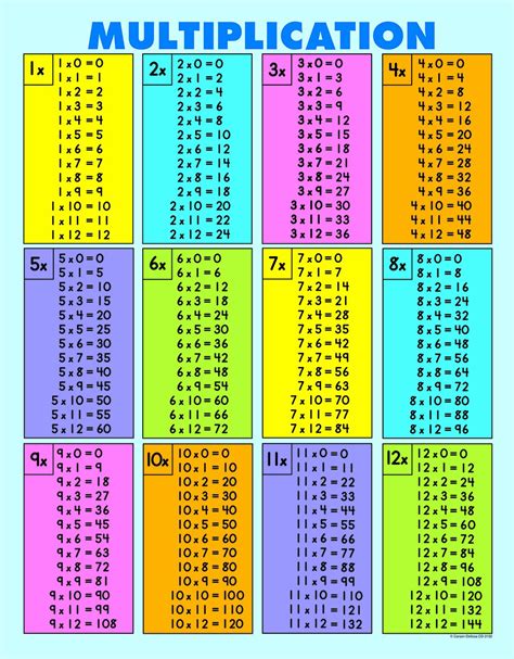 There are two types of charts you will often see. Multiplication table 1 12 pdf