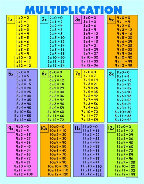 The three multiplication charts show products up to 100 and up to 144. Multiplication table 1 12 pdf