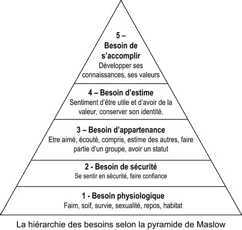 Pyramide De Maslow La Solution Pour Booster Vos Ventes