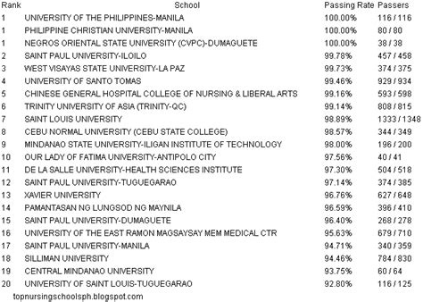 Top Nursing Schools In The Philippines January 2012