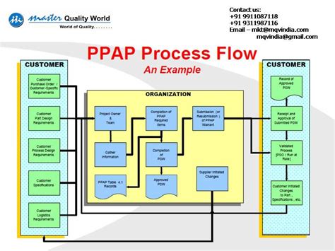 Ppap Process Flow Diagram Format Flow Chart