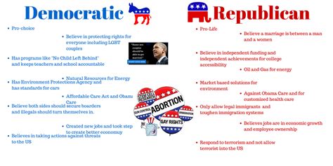 Republican Vs Democratic Beliefs
