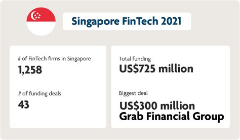 fintech in singapore 1h2021 an innovation hub uob