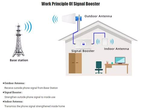 News Working Principle Of Mobile Phone Signal Booster
