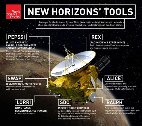 New Horizons Goes In For Pluto Close Up World Science Festival