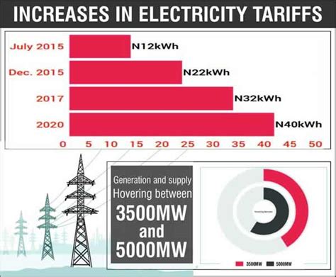 Electricity Tariff In Nigeria 2019 See More