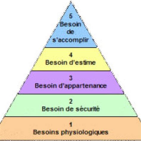 Pyramide Maslow Coach Relax Le Blog