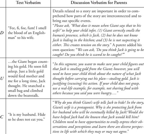 Exemplary Roundtable Discussion Questions for Jack and Bean Stalk