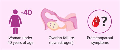 Early Ovarian Failure