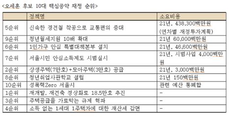 이날 오전 방송된 김어준의 뉴스공장 첫 번째 인터뷰엔 국민의힘 오세훈 서울시장 후보 처가의 내곡동 땅과 관련해 더불어민주당이 오 후보가 방문했다고 주장하는 내곡동 생태탕 식당 사장과 그. '1년 3개월 임기' 박영선·오세훈, 부실한 '공약 가계부' 지적도