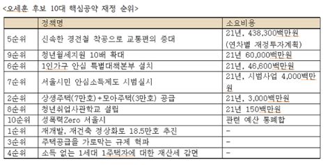 서울시장 보궐선거를 앞두고 박영선 더불어민주당 후보와 오세훈 국민의힘 후보는 모두 기존의 재건축, 재개발 관련 규제를 완화하는 내용의 부동산 공약을 내걸고 있다. '1년 3개월 임기' 박영선·오세훈, 부실한 '공약 가계부' 지적도